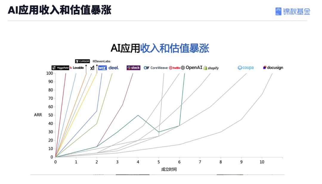 锦秋基金创始合伙人杨洁:投资近70个AI项目后,我看到的趋势、机遇和决胜关键