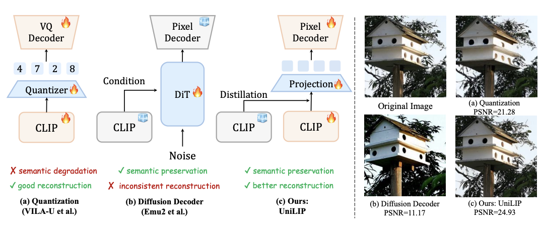 RAE的终极形态?北大&阿里提出UniLIP: 将CLIP拓展到重建、生成和编辑