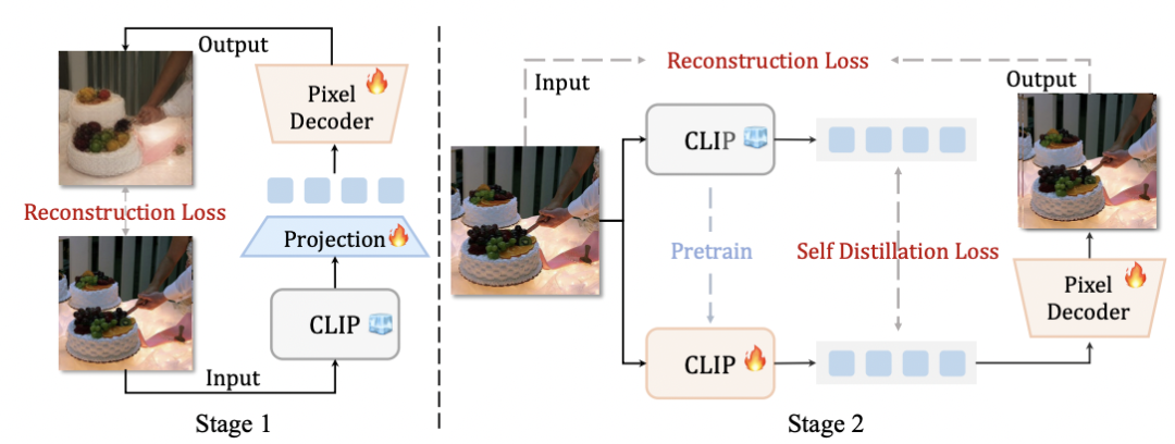 RAE的终极形态?北大&阿里提出UniLIP: 将CLIP拓展到重建、生成和编辑