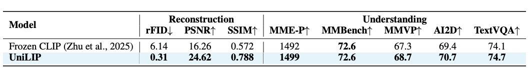 RAE的终极形态?北大&阿里提出UniLIP: 将CLIP拓展到重建、生成和编辑