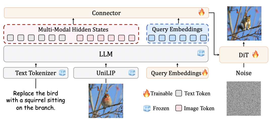 RAE的终极形态?北大&阿里提出UniLIP: 将CLIP拓展到重建、生成和编辑