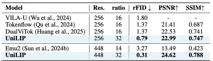 RAE的终极形态?北大&阿里提出UniLIP: 将CLIP拓展到重建、生成和编辑