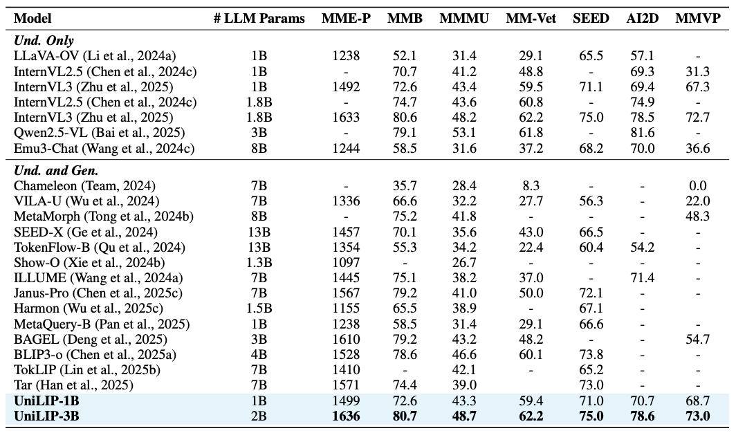 RAE的终极形态?北大&阿里提出UniLIP: 将CLIP拓展到重建、生成和编辑