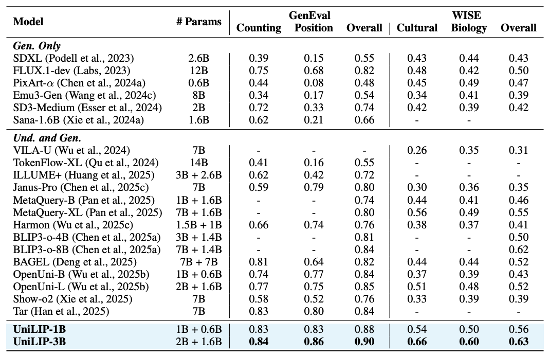 RAE的终极形态?北大&阿里提出UniLIP: 将CLIP拓展到重建、生成和编辑