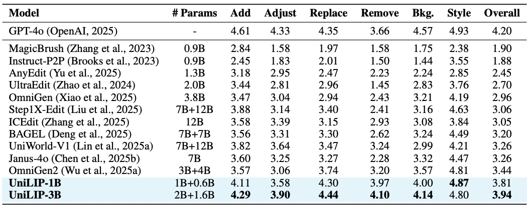 RAE的终极形态?北大&阿里提出UniLIP: 将CLIP拓展到重建、生成和编辑