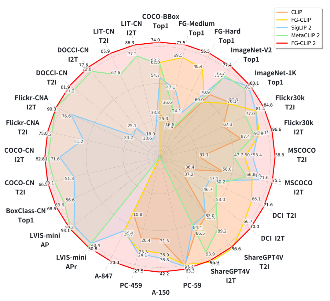 FG-CLIP 2: 为细粒度跨模态理解而生的下一代VLM,8大类29项任务双语性能全球第一