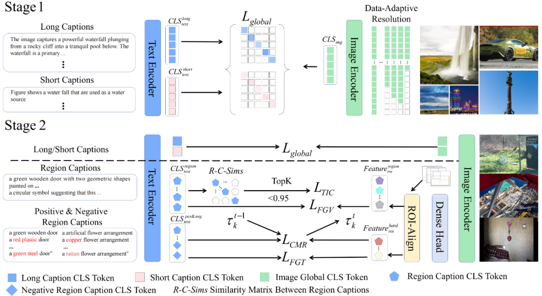 FG-CLIP 2: 为细粒度跨模态理解而生的下一代VLM,8大类29项任务双语性能全球第一