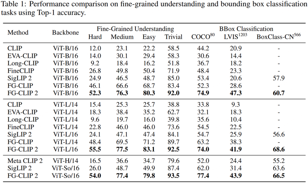 FG-CLIP 2: 为细粒度跨模态理解而生的下一代VLM,8大类29项任务双语性能全球第一
