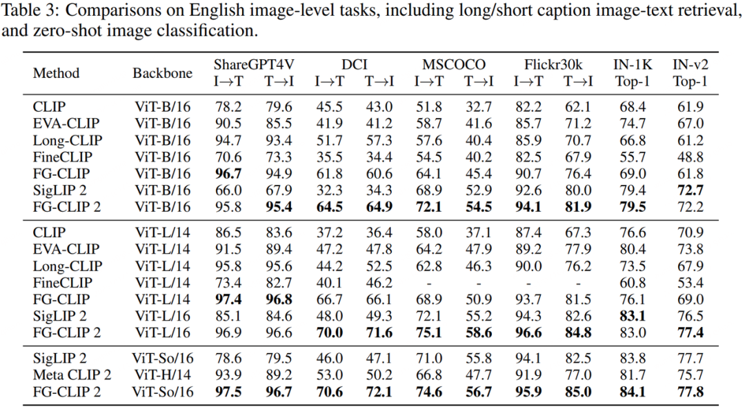 FG-CLIP 2: 为细粒度跨模态理解而生的下一代VLM,8大类29项任务双语性能全球第一