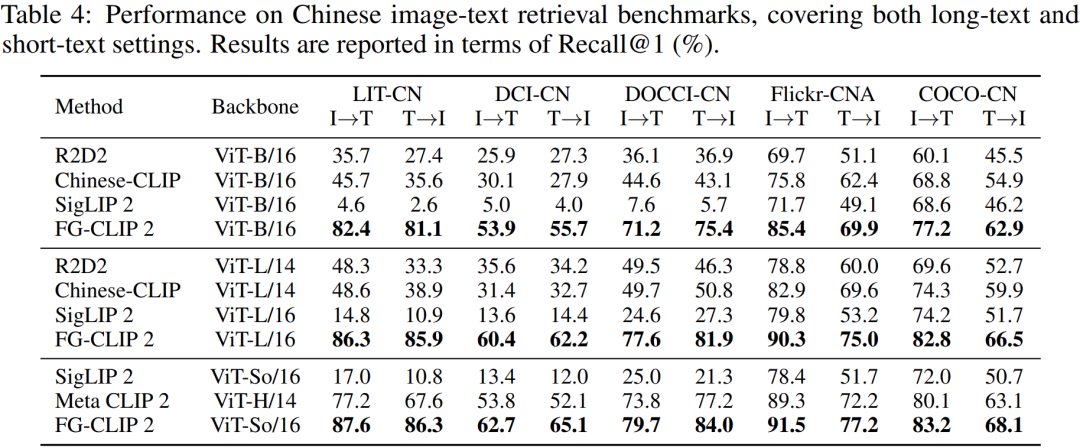 FG-CLIP 2: 为细粒度跨模态理解而生的下一代VLM,8大类29项任务双语性能全球第一