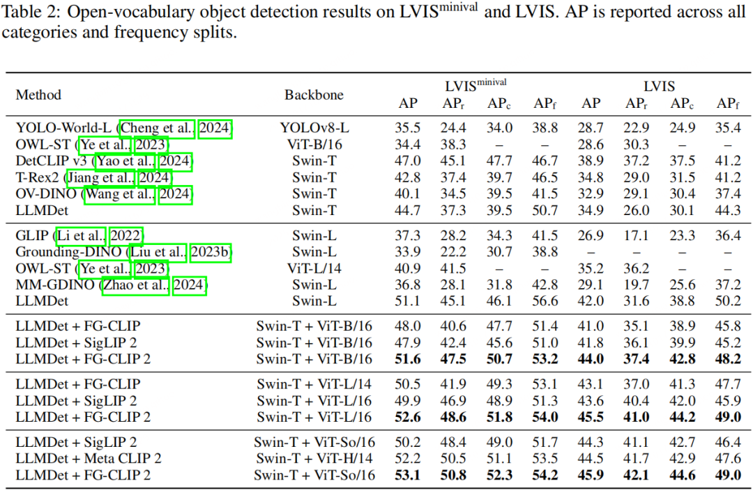 FG-CLIP 2: 为细粒度跨模态理解而生的下一代VLM,8大类29项任务双语性能全球第一