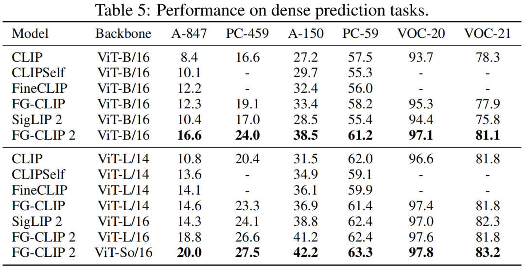 FG-CLIP 2: 为细粒度跨模态理解而生的下一代VLM,8大类29项任务双语性能全球第一