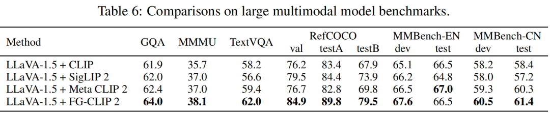 FG-CLIP 2: 为细粒度跨模态理解而生的下一代VLM,8大类29项任务双语性能全球第一