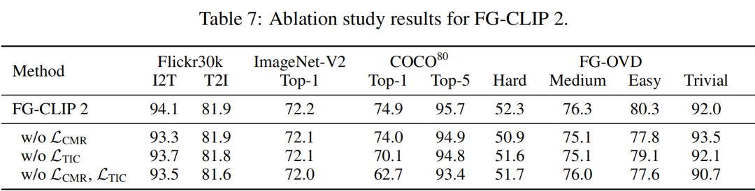 FG-CLIP 2: 为细粒度跨模态理解而生的下一代VLM,8大类29项任务双语性能全球第一