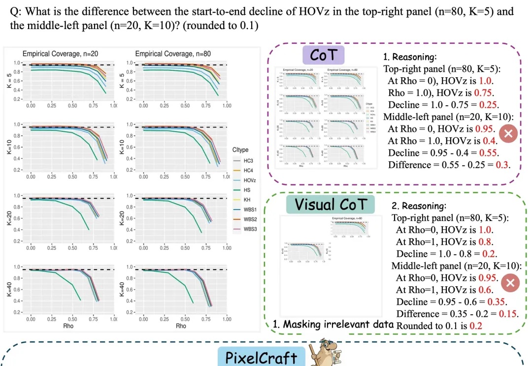 大模型如何准确读懂图表？微软亚研院教它“看、动手、推理”