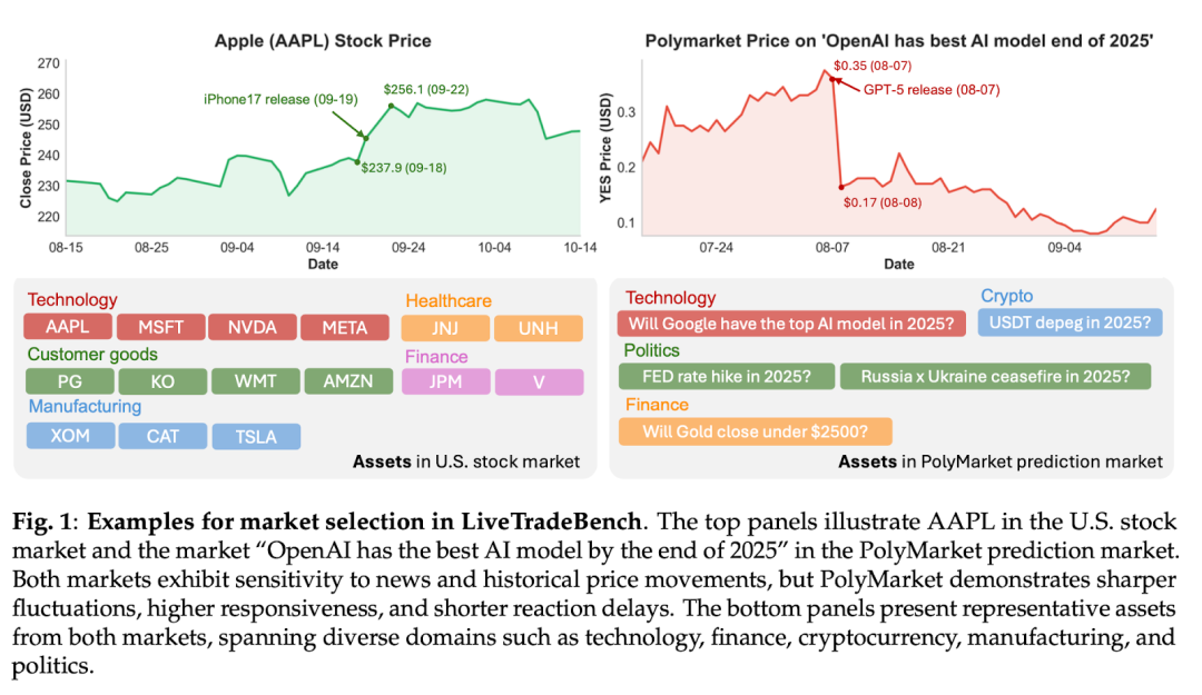 高智商 ≠ 高财商？50天实盘测试：LMArena 高分王者也可能是「韭菜」
