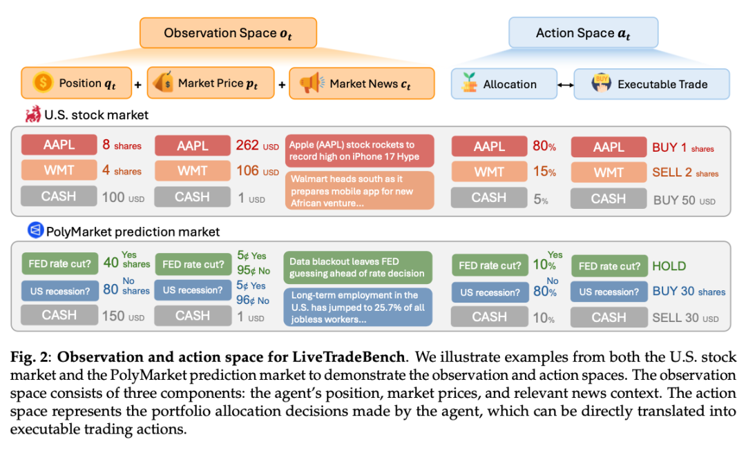 高智商 ≠ 高财商？50天实盘测试：LMArena 高分王者也可能是「韭菜」
