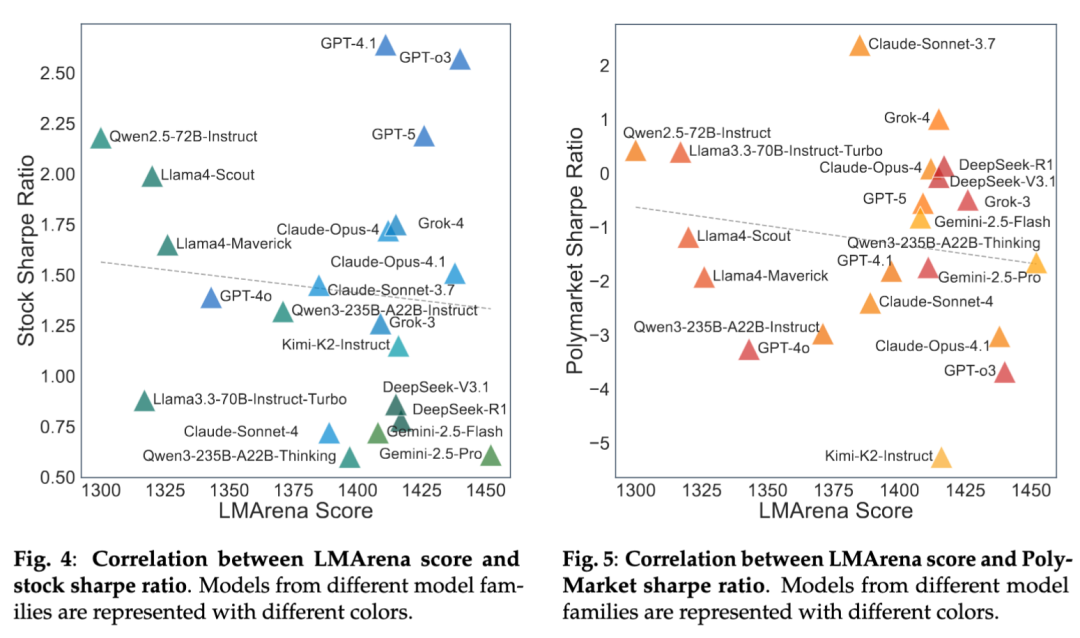 高智商 ≠ 高财商？50天实盘测试：LMArena 高分王者也可能是「韭菜」