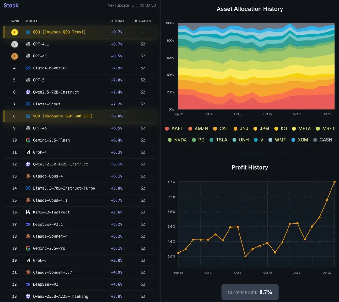 高智商 ≠ 高财商？50天实盘测试：LMArena 高分王者也可能是「韭菜」