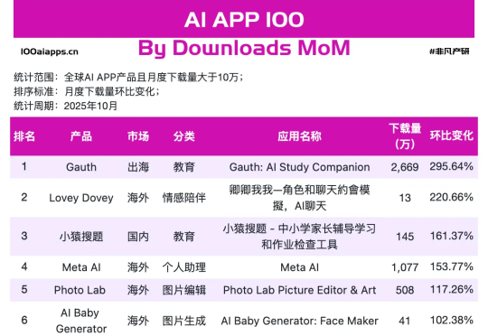不炫技的 AI，涨得更快，17 款 AI App接住了人间烟火｜2025年10月AI百强榜