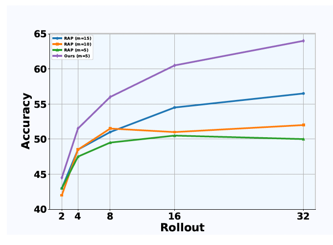NeurIPS 2025 | DynaAct：DeepSeek R1之外，探索大模型推理的另一条道路