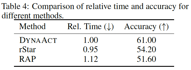 NeurIPS 2025 | DynaAct：DeepSeek R1之外，探索大模型推理的另一条道路