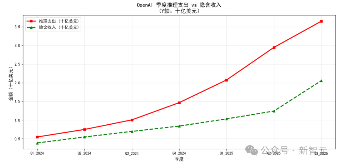 OpenAI,可能创造了历史上最快的烧钱速度