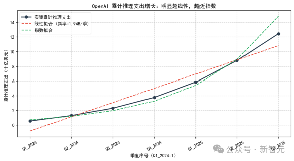 OpenAI,可能创造了历史上最快的烧钱速度