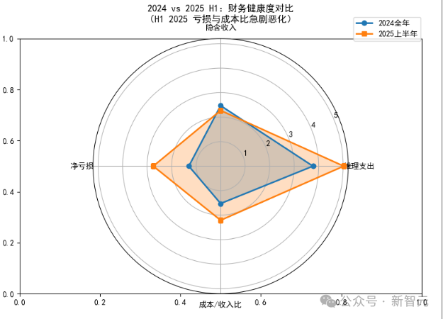 OpenAI,可能创造了历史上最快的烧钱速度