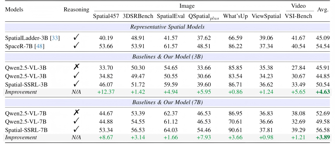 空间智能再进化!Spatial-SSRL帮助LVLM更好读懂空间