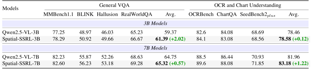 空间智能再进化!Spatial-SSRL帮助LVLM更好读懂空间