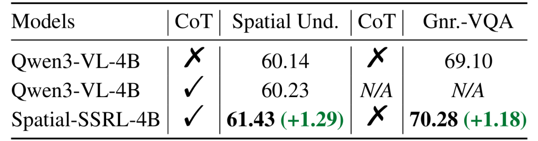 空间智能再进化!Spatial-SSRL帮助LVLM更好读懂空间