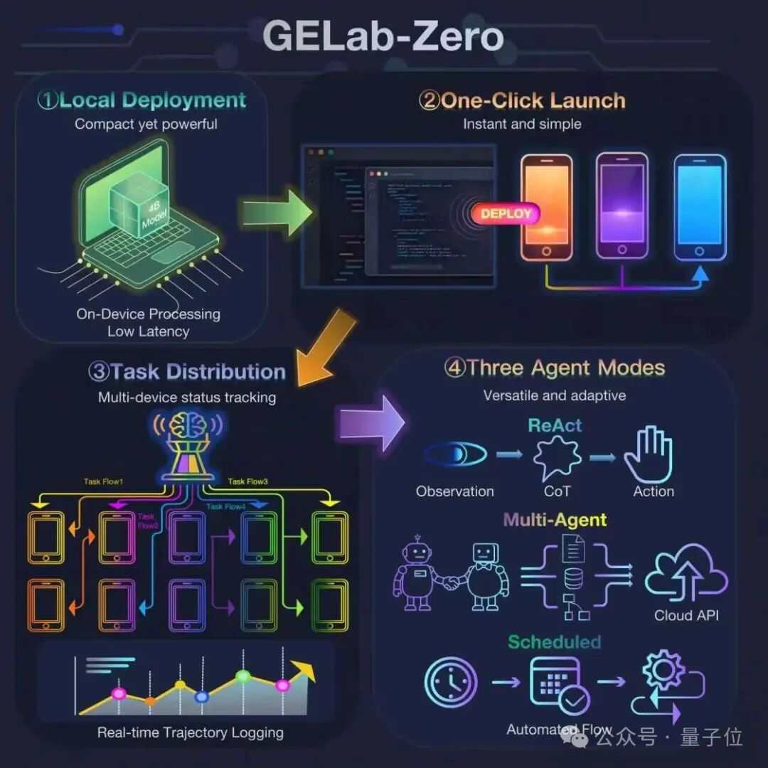 告别GUI Agent工程基建噩梦：阶跃开源4B Agent模型，跑通所有安卓设备，手搓党一键部署