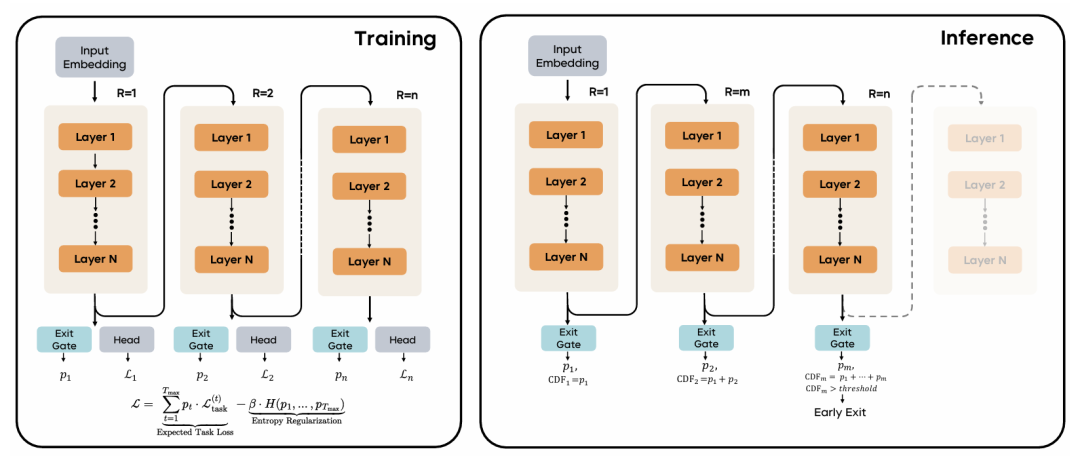 字节Seed团队发布循环语言模型Ouro,在预训练阶段直接「思考」,Bengio组参与