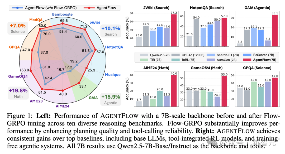 斯坦福7B智能体全面超越GPT-4o,推理流登顶HF