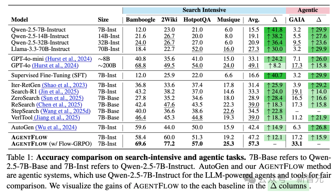 斯坦福7B智能体全面超越GPT-4o,推理流登顶HF