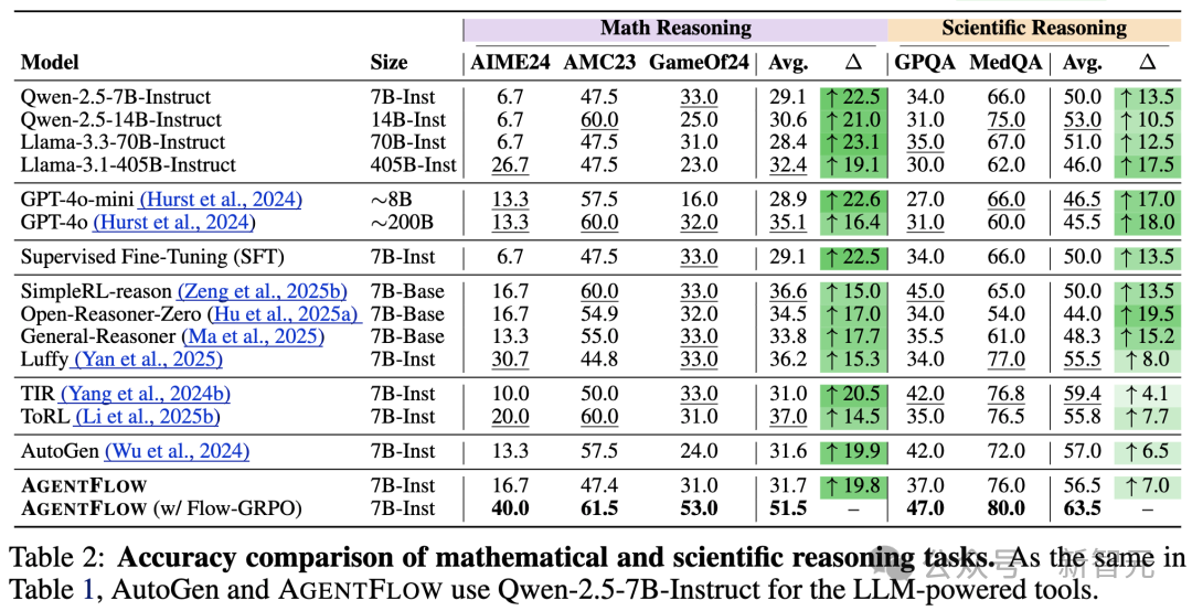 斯坦福7B智能体全面超越GPT-4o,推理流登顶HF