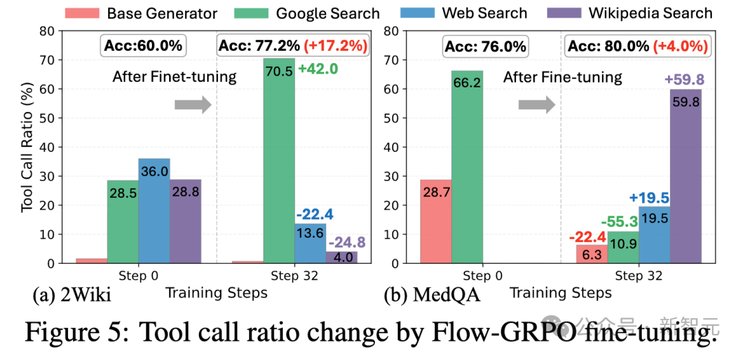 斯坦福7B智能体全面超越GPT-4o,推理流登顶HF