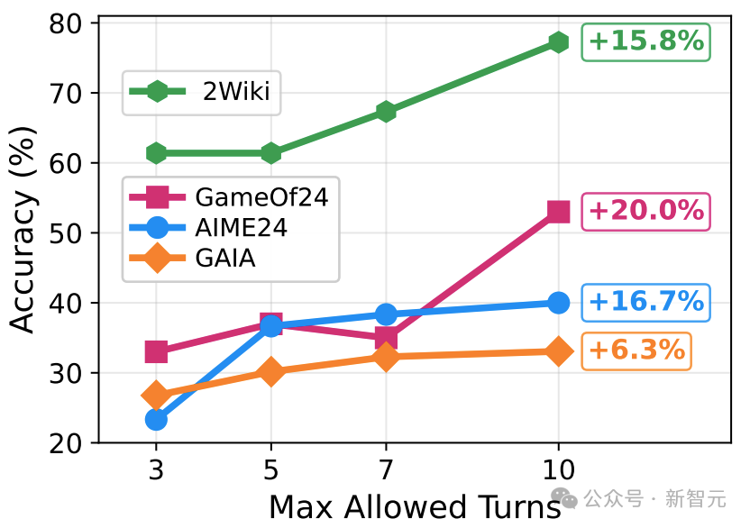 斯坦福7B智能体全面超越GPT-4o,推理流登顶HF