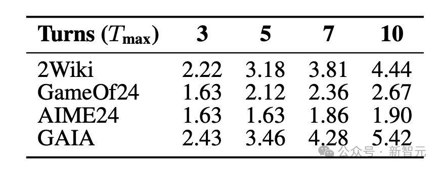 斯坦福7B智能体全面超越GPT-4o,推理流登顶HF