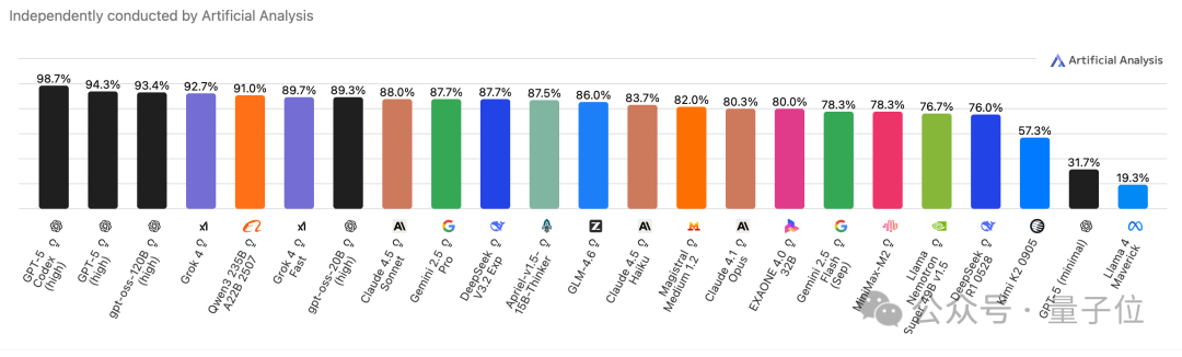 Qwen拿半成品刷下AIME'25满分,给别人留点面子吧……