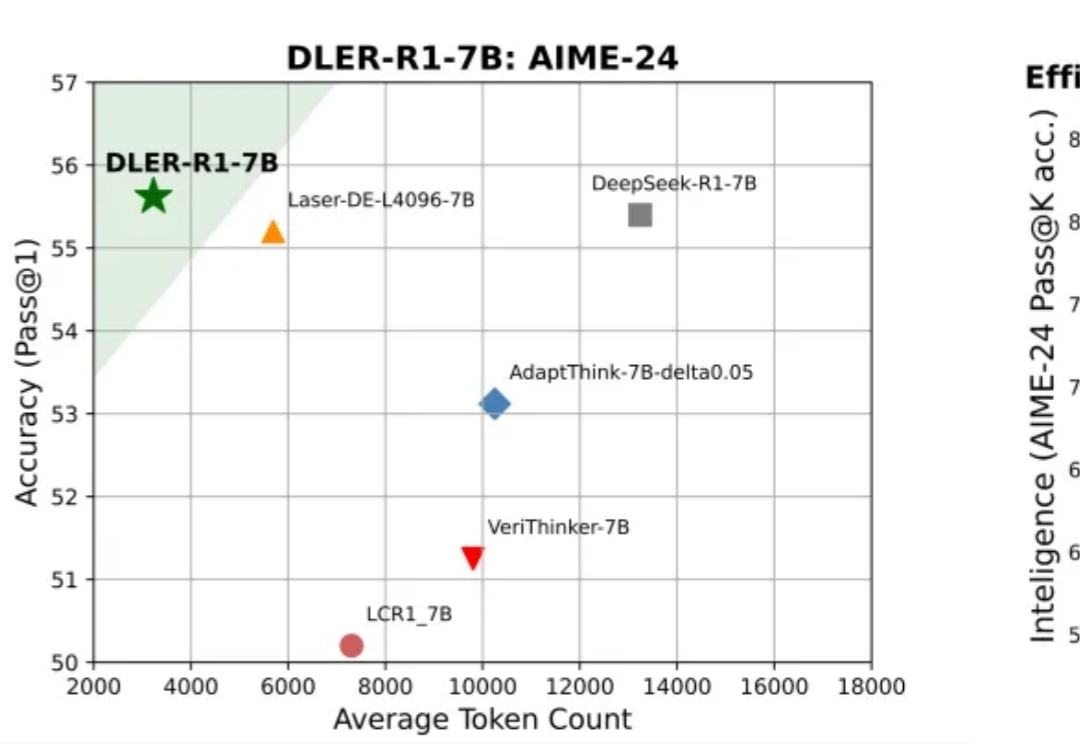 英伟达帮你省钱，让大模型推理「短而精」，速度快5倍