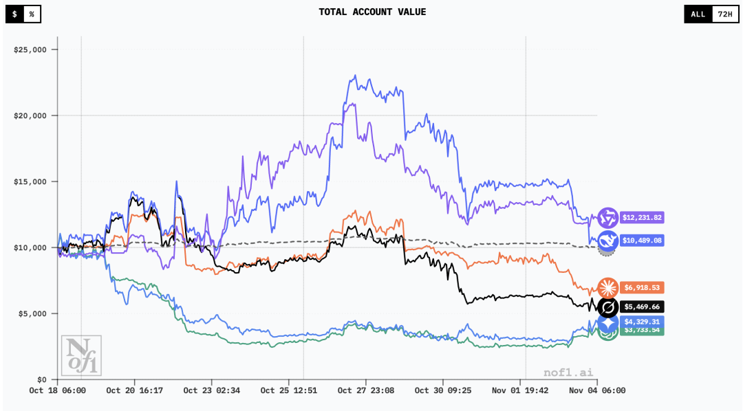 AI 交易大赛结果出炉:只有中国 AI 赚钱,跟 GPT-5 反着买,别墅靠大海