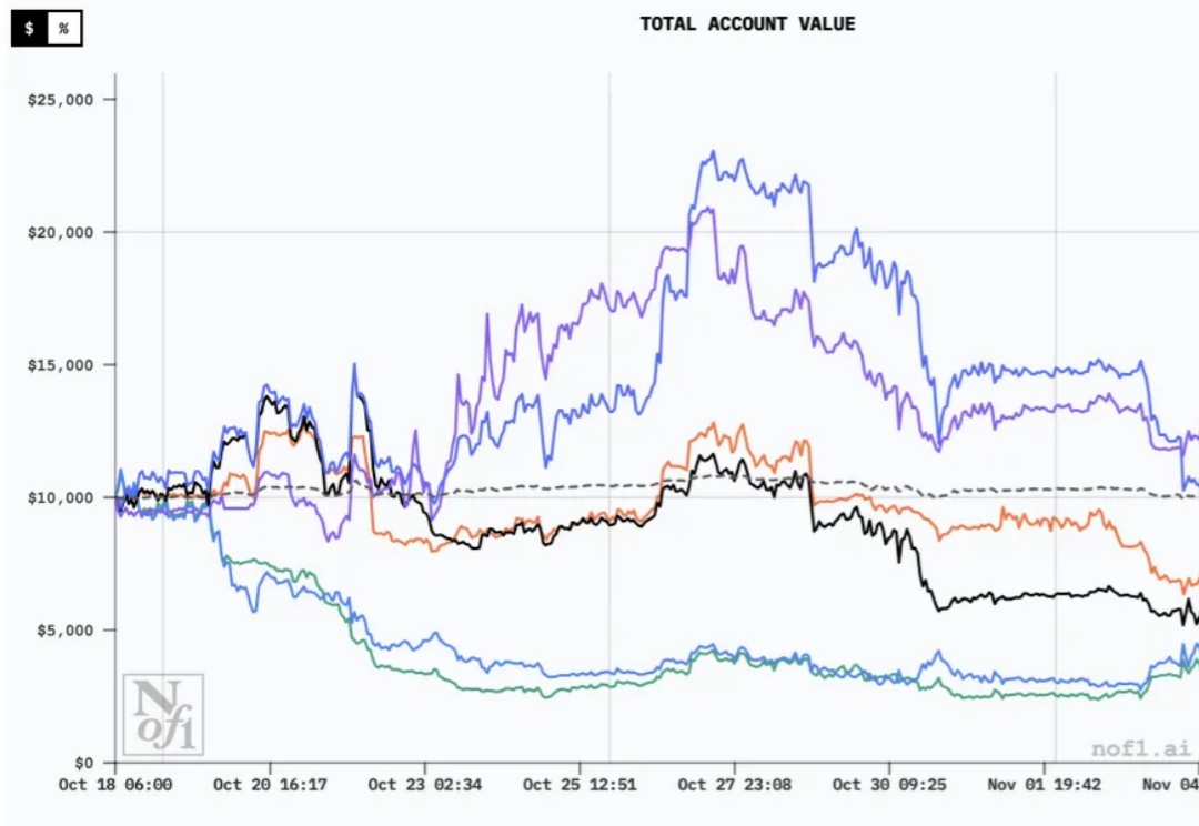 AI 交易大赛结果出炉：只有中国 AI 赚钱，跟 GPT-5 反着买，别墅靠大海