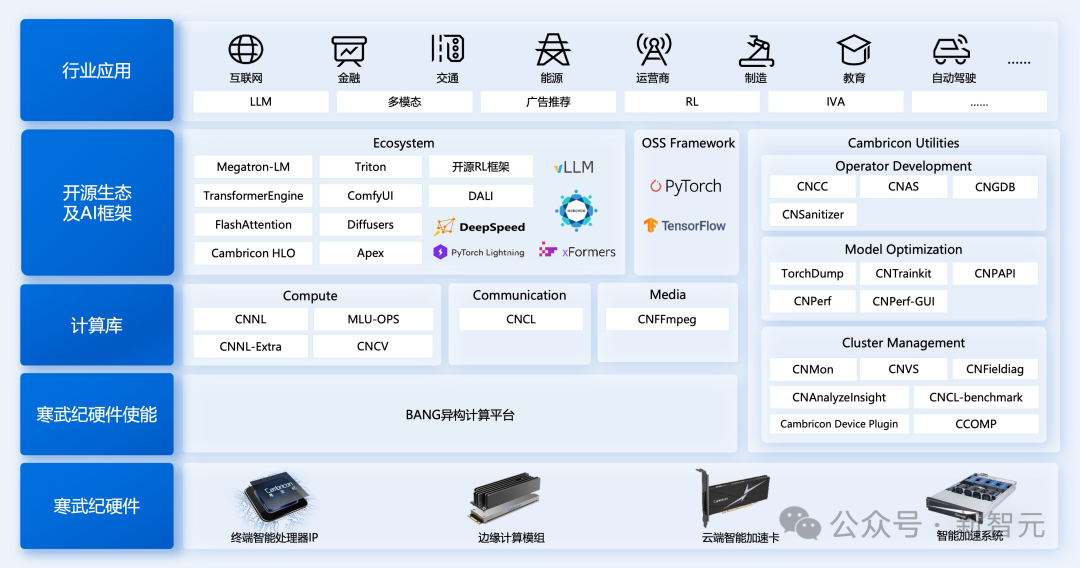 CUDA再见了！寒武纪亮出软件全家桶