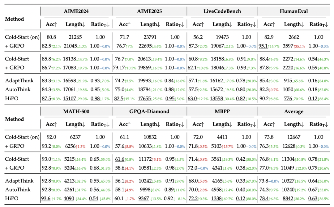 让LLM不再话痨,快手HiPO框架来了