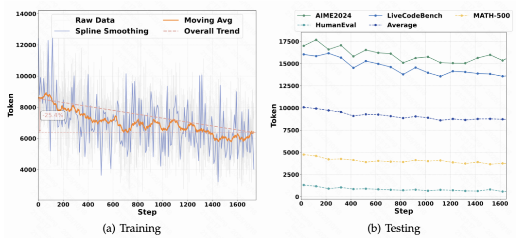 让LLM不再话痨,快手HiPO框架来了
