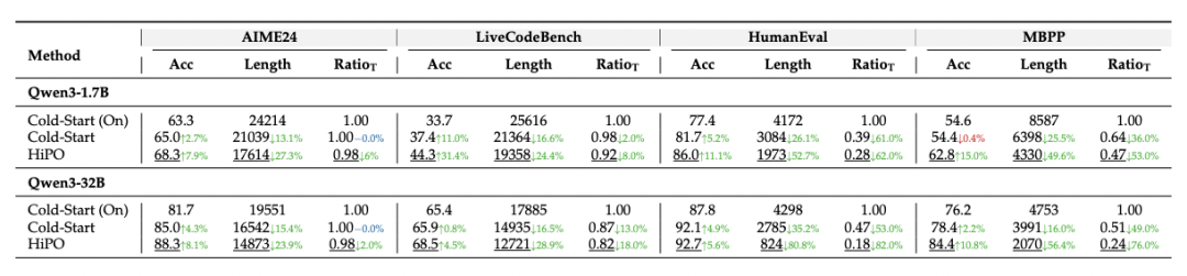 让LLM不再话痨,快手HiPO框架来了