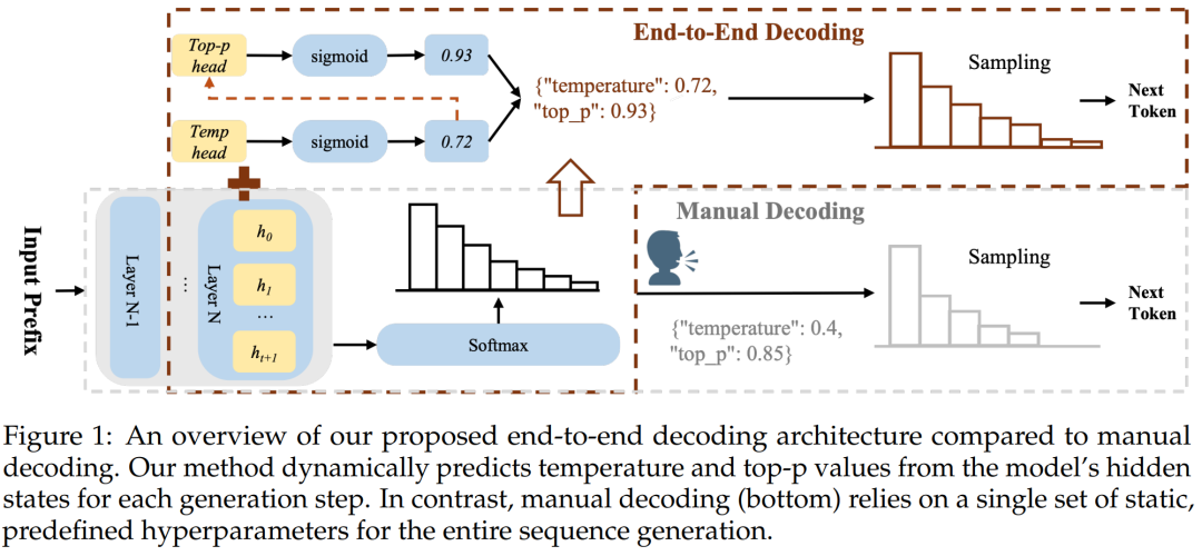 HF日趋榜一!真端到端模型AutoDeco终结手动调参解码