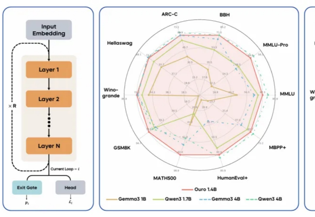 字节Seed团队发布循环语言模型Ouro，在预训练阶段直接「思考」，Bengio组参与